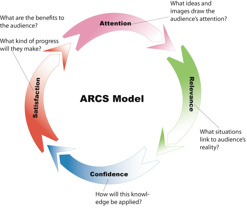ARCS Model ARCS Model
